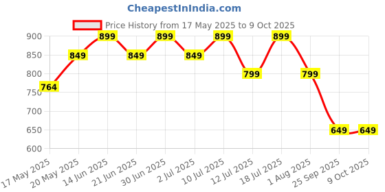 flipkart.com miss & chief Chotta Bheem Scooter for Kids,Lightweight|Foldable|LED wheels|Adjustable Height miss & chief Price History Graph from 17 May 2025 to 9 Oct 2025