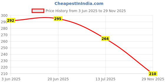 flipkart.com miss & chief Combo of 2 in 1 X-Shot Blaster Toy Gun with 10 Soft Foam Darts & 1 Hand Strap Guns & Darts miss & chief Price History Graph from 3 Jun 2025 to 29 Nov 2025