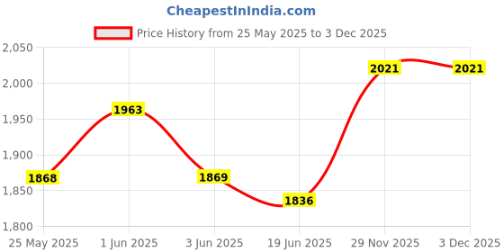 flipkart.com miss & chief Crib Cradle for Baby New Born New Design with wheels and mosquito net miss & chief Price History Graph from 25 May 2025 to 2 Dec 2025