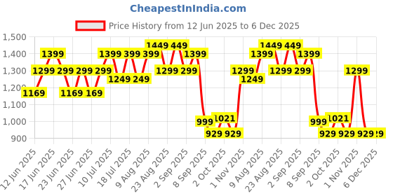 flipkart.com miss & chief Cruiser�Assembled�Swing�Car�for Kids (2-5 Years) Rideons & Wagons Non Battery Operated Ride On miss & chief Price History Graph from 12 Jun 2025 to 6 Dec 2025