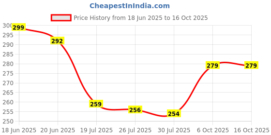 flipkart.com miss & chief Date Alarm Calendar Shockproof Watches for Unisex Analog Watch - For Boys & Girls KID-7002 miss & chief Price History Graph from 18 Jun 2025 to 16 Oct 2025