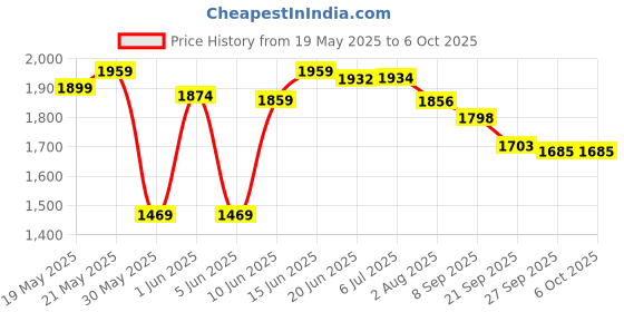 flipkart.com miss & chief Foldable & Height Adjustable Handle Scooter for 5 to 10 Years | 50 KG CAPACITY miss & chief Price History Graph from 19 May 2025 to 6 Oct 2025