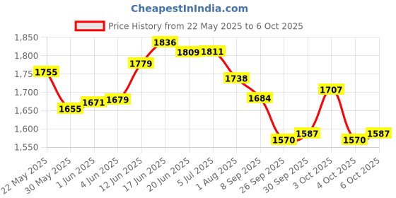 flipkart.com miss & chief Foldable & Height Adjustable Handle Scooter for 5 to 10 Years | 50 KG CAPACITY miss & chief Price History Graph from 22 May 2025 to 6 Oct 2025