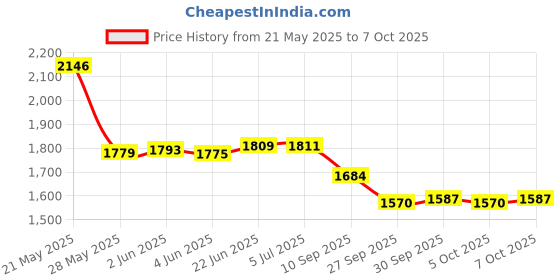 flipkart.com miss & chief Foldable & Height Adjustable Handle Scooter for 5 to 10 Years | 50 KG CAPACITY miss & chief Price History Graph from 21 May 2025 to 7 Oct 2025