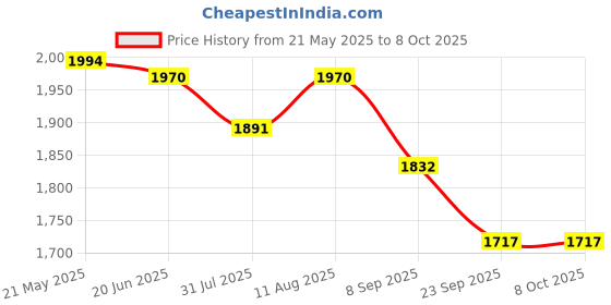 flipkart.com miss & chief Foldable & Height Adjustable Handle Scooter for 5 to 10 Years | 50 KG CAPACITY miss & chief Price History Graph from 21 May 2025 to 8 Oct 2025