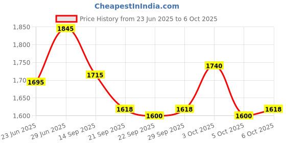 flipkart.com miss & chief Foldable & Height Adjustable Handle Scooter | 5 to 10 Years | 50 KG CAPACITY miss & chief Price History Graph from 23 Jun 2025 to 6 Oct 2025