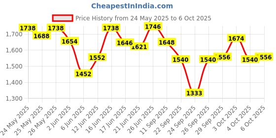 flipkart.com miss & chief Foldable & Height Adjustable Handle Scooter | 5 to 10 Years | 50 KG CAPACITY miss & chief Price History Graph from 24 May 2025 to 6 Oct 2025