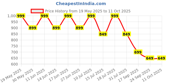 flipkart.com miss & chief Hello Kitty - 3 Wheel Scooter for Kids, Lightweight|Foldable & Adjustable Height miss & chief Price History Graph from 19 May 2025 to 11 Oct 2025