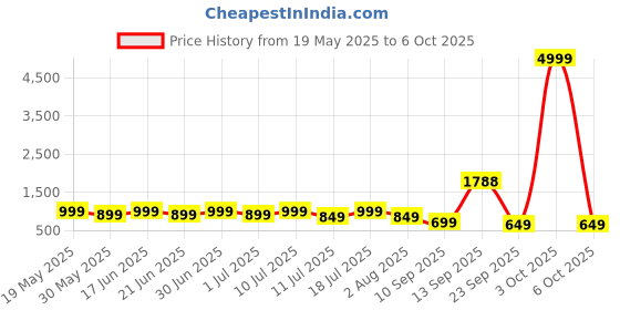 flipkart.com miss & chief Hello Kitty - 3 Wheel Scooter for Kids, Lightweight|Foldable & Adjustable Height miss & chief Price History Graph from 19 May 2025 to 6 Oct 2025