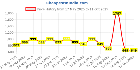 flipkart.com miss & chief Hello Kitty - 3 Wheel Scooter for Kids, Lightweight|Foldable & Adjustable Height miss & chief Price History Graph from 17 May 2025 to 11 Oct 2025