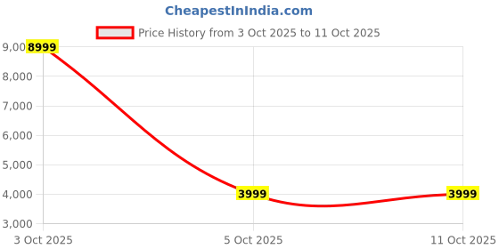 flipkart.com miss & chief Himalayan Rechargeable Scooty 6V & 6.5Ah Battery| Bluetooth,USB Music Player Scooter Battery Operated Ride On miss & chief Price History Graph from 3 Oct 2025 to 10 Oct 2025