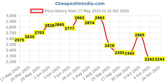 flipkart.com miss & chief JUMBO Comfy Cradle miss & chief Price History Graph from 17 May 2025 to 15 Oct 2025