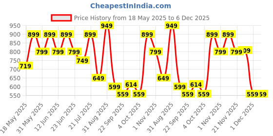 flipkart.com miss & chief Kick Scooter miss & chief Price History Graph from 18 May 2025 to 6 Dec 2025