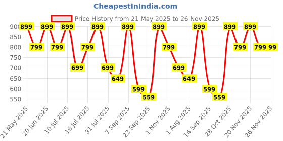 flipkart.com miss & chief Kick Scooter miss & chief Price History Graph from 21 May 2025 to 25 Nov 2025