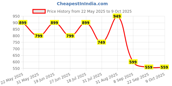 flipkart.com miss & chief Kick Scooter miss & chief Price History Graph from 22 May 2025 to 8 Oct 2025