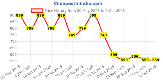 flipkart.com miss & chief Kick Scooter miss & chief Price History Graph from 20 May 2025 to 9 Oct 2025