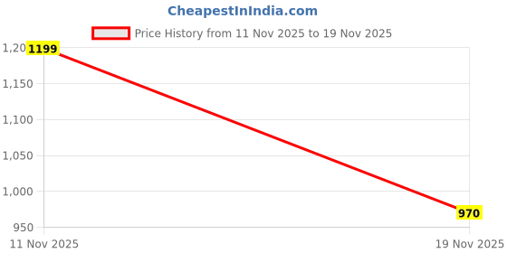 flipkart.com miss & chief Large Capacity Mother Bag Diaper Backpack with Insulated Bottle Storage Diaper bag miss & chief Price History Graph from 11 Nov 2025 to 19 Nov 2025