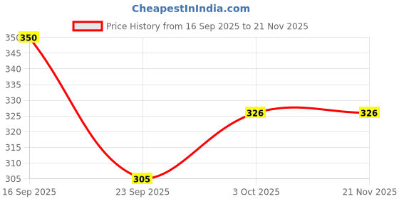 flipkart.com miss & chief Monkey Hang - 70 cm miss & chief Price History Graph from 16 Sep 2025 to 20 Nov 2025