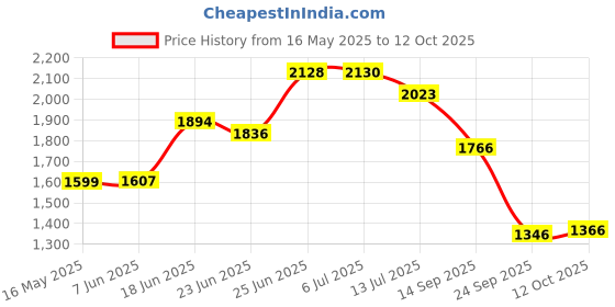 flipkart.com miss & chief Musical Activity Walker With Parent Rod miss & chief Price History Graph from 16 May 2025 to 12 Oct 2025