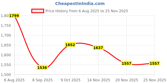 flipkart.com miss & chief Musical Activity Walker With Parent Rod miss & chief Price History Graph from 6 Aug 2025 to 24 Nov 2025
