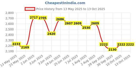 flipkart.com miss & chief New Born Baby Swing Baby Cradle Baby Crib Baby Jhula with Mattress Pillow Adjustable Height and Mosquito Net miss & chief Price History Graph from 13 May 2025 to 13 Oct 2025