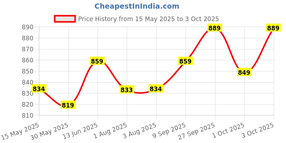flipkart.com miss & chief Nylon Infants Foldable Baby Mosquito Net, Bottomless Net for Infants, 110x65x60cm Size Mosquito Net miss & chief Price History Graph from 15 May 2025 to 3 Oct 2025