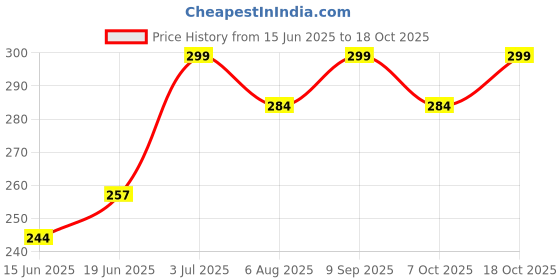 flipkart.com miss & chief Nylon Infants Washable Stroller Mosquito Net for Baby, Carriers, Car Seats, Cradles, 29 x 21 Inch Mosquito Net miss & chief Price History Graph from 15 Jun 2025 to 7 Oct 2025