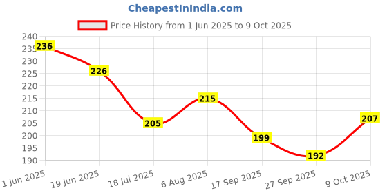 flipkart.com miss & chief Pistol Soft Blaster Manual Soft Bullet Dart Shooting Toy with 6 Safe Foam Bullet Guns & Darts miss & chief Price History Graph from 1 Jun 2025 to 9 Oct 2025