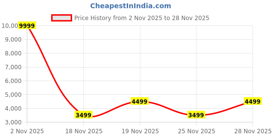 flipkart.com miss & chief Posh Rechargeable Car 6V & 6.5Ah Battery(Ages 2+)| Bluetooth & USB Music Player Car Battery Operated Ride On miss & chief Price History Graph from 2 Nov 2025 to 28 Nov 2025