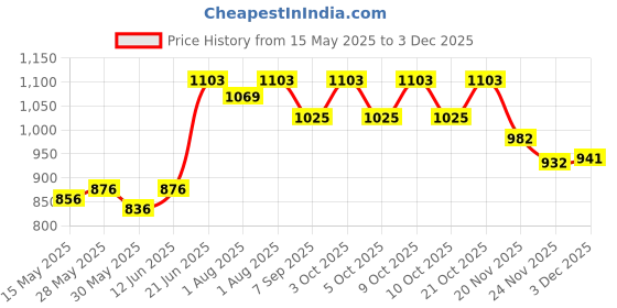 flipkart.com miss & chief POTTY SEAT WITH FLAP Potty Box miss & chief Price History Graph from 15 May 2025 to 1 Dec 2025