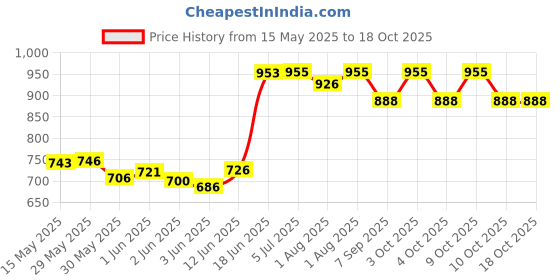 flipkart.com miss & chief POTTY SEAT WITH FLAP Potty Box miss & chief Price History Graph from 15 May 2025 to 17 Oct 2025