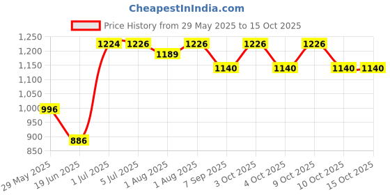 flipkart.com miss & chief POTTY SEAT WITH FLAP Potty Box miss & chief Price History Graph from 29 May 2025 to 15 Oct 2025