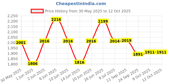 flipkart.com miss & chief Premium Baby Cradle Swing Jhula Baby Cradle for 0 to 2 Years/Polyester Rope Used miss & chief Price History Graph from 30 May 2025 to 11 Oct 2025