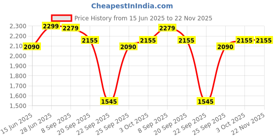 flipkart.com miss & chief Premium Baby Cradle Swing Jhula Baby Cradle for 0 to 2 Years/Polyester Rope Used miss & chief Price History Graph from 15 Jun 2025 to 22 Nov 2025