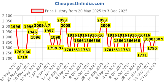 flipkart.com miss & chief Premium Quality Super Deluxe 12 in 1 Musical Carry Cot Bouncer ISI Marked Bouncer miss & chief Price History Graph from 20 May 2025 to 3 Dec 2025