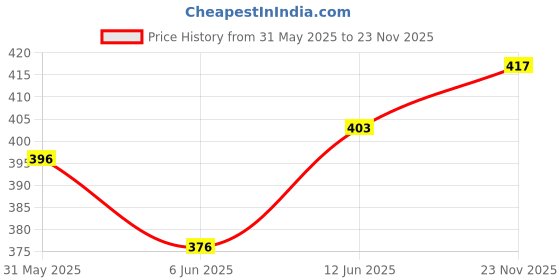 flipkart.com miss & chief Printed Single Crib Baby Blanket forAC Room miss & chief Price History Graph from 31 May 2025 to 23 Nov 2025