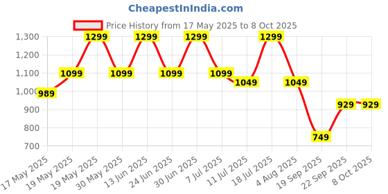 flipkart.com miss & chief Pulse+ - 3 Wheel Scooter for Kids, Lightweight|Foldable & Adjustable Height miss & chief Price History Graph from 17 May 2025 to 8 Oct 2025
