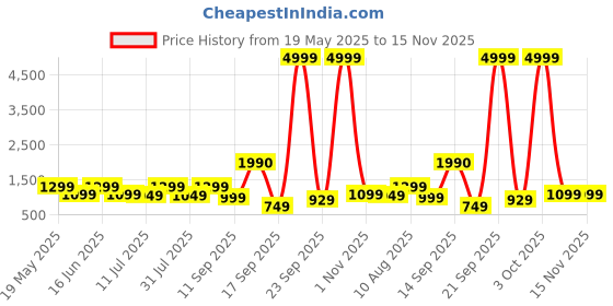 flipkart.com miss & chief Pulse+ 3 Wheel Scooter for Kids, Lightweight|Foldable & Adjustable Height miss & chief Price History Graph from 19 May 2025 to 15 Nov 2025