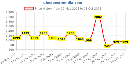flipkart.com miss & chief Pulse+ - 3 Wheel Scooter for Kids, Lightweight|Foldable & Adjustable Height miss & chief Price History Graph from 30 May 2025 to 18 Oct 2025