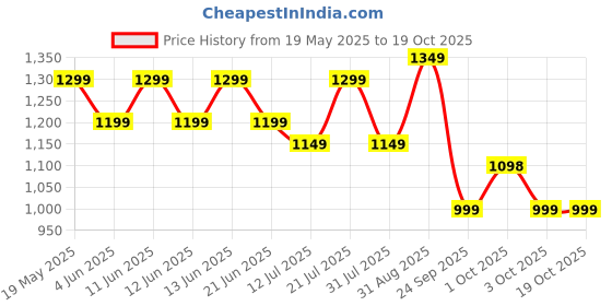 flipkart.com miss & chief Rideons & Wagons Battery Operated Ride On miss & chief Price History Graph from 19 May 2025 to 18 Oct 2025
