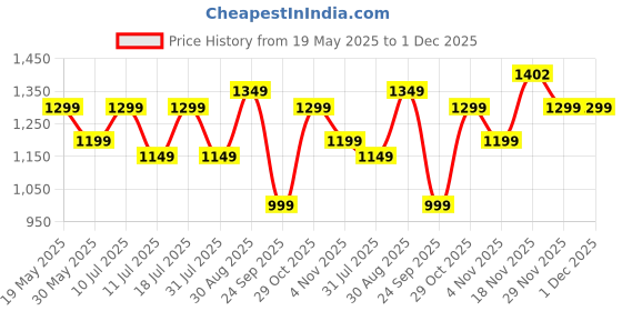 flipkart.com miss & chief Rideons & Wagons Battery Operated Ride On miss & chief Price History Graph from 19 May 2025 to 1 Dec 2025