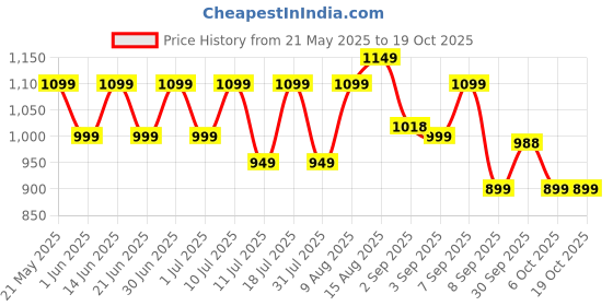 flipkart.com miss & chief Rideons & Wagons Non Battery Operated Ride On miss & chief Price History Graph from 21 May 2025 to 17 Oct 2025