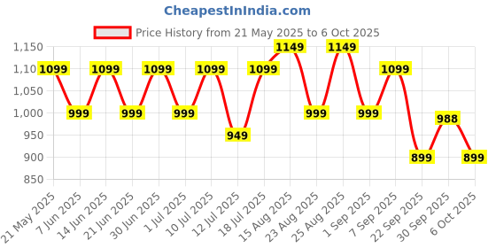 flipkart.com miss & chief Rideons & Wagons Non Battery Operated Ride On miss & chief Price History Graph from 21 May 2025 to 6 Oct 2025