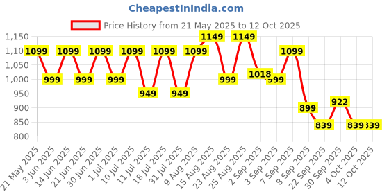 flipkart.com miss & chief Rideons & Wagons Non Battery Operated Ride On miss & chief Price History Graph from 21 May 2025 to 12 Oct 2025