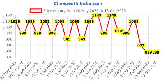 flipkart.com miss & chief Rideons & Wagons Non Battery Operated Ride On miss & chief Price History Graph from 20 May 2025 to 13 Oct 2025