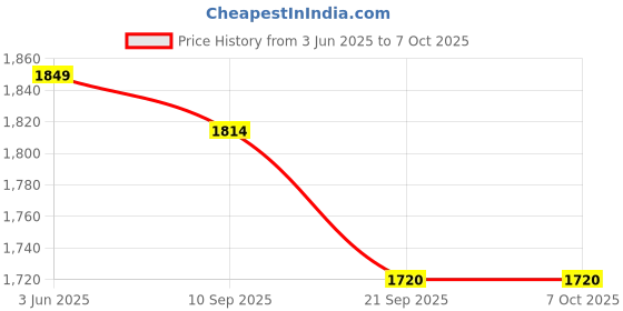 flipkart.com miss & chief Scooter with 3 Level Height Adjust & Foldable with LED Rotary Light Up Wheels miss & chief Price History Graph from 3 Jun 2025 to 6 Oct 2025