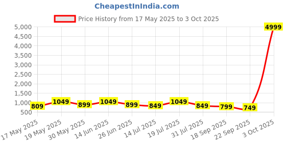 flipkart.com miss & chief Spartan Jungle - 3 Wheel Kick Scooter,Foldable with LED Wheels,Adjustable Height miss & chief Price History Graph from 17 May 2025 to 3 Oct 2025