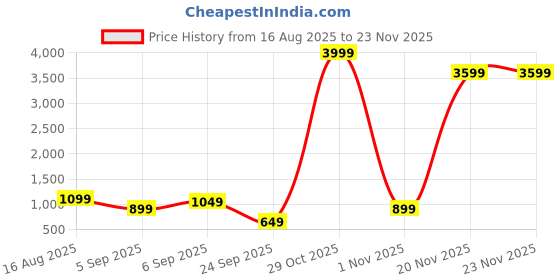 flipkart.com miss & chief Spartan Peppa Pig - 3 Wheel Kick Scooter,Foldable with LED Wheels miss & chief Price History Graph from 16 Aug 2025 to 23 Nov 2025