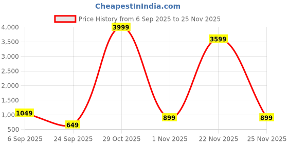 flipkart.com miss & chief Spartan Pony - 3 Wheel Kick Scooter,Foldable with LED Wheels,Adjustable Height miss & chief Price History Graph from 6 Sep 2025 to 25 Nov 2025