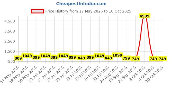 flipkart.com miss & chief Spartan Rocket - 3 Wheel Kick Scooter,Foldable with LED Wheels,Adjustable Height miss & chief Price History Graph from 17 May 2025 to 10 Oct 2025